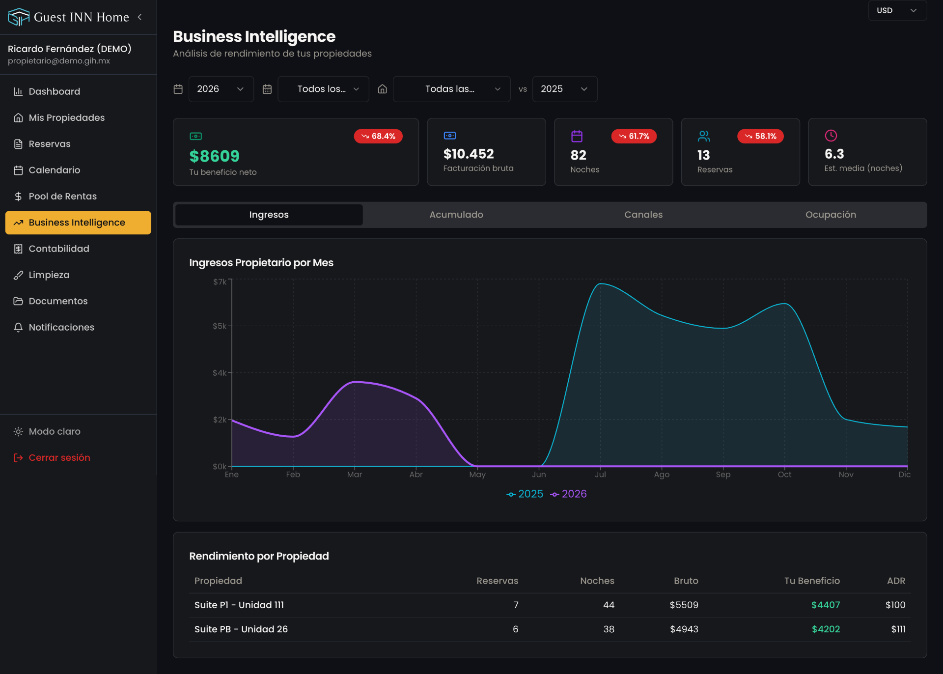 Business Intelligence con análisis de ingresos, comparativas interanuales y rendimiento por propiedad